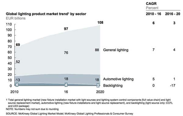 Growth in LED automotive lighting